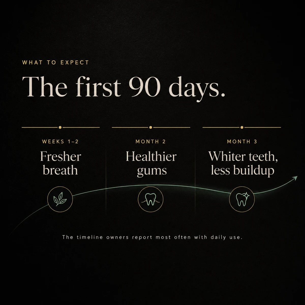 The first 90 days: fresher breath in weeks 1–2, healthier gums by month 2, whiter teeth with less buildup by month 3